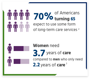 who-needs-long-term-care-mobile
